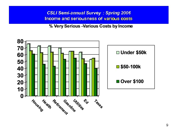 CSLI Semi-annual Survey : Spring 2006 Income and seriousness of various costs 9 