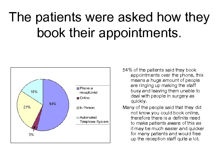 The patients were asked how they book their appointments. 16% 27% 3% 54% of