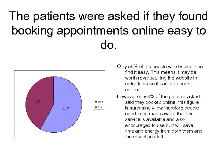 The patients were asked if they found booking appointments online easy to do. 42%