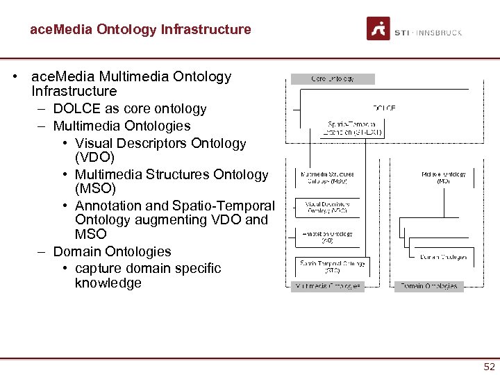 ace. Media Ontology Infrastructure • ace. Media Multimedia Ontology Infrastructure – DOLCE as core