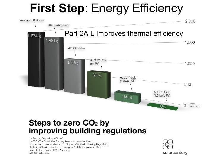 First Step: Energy Efficiency Part 2 A L Improves thermal efficiency 