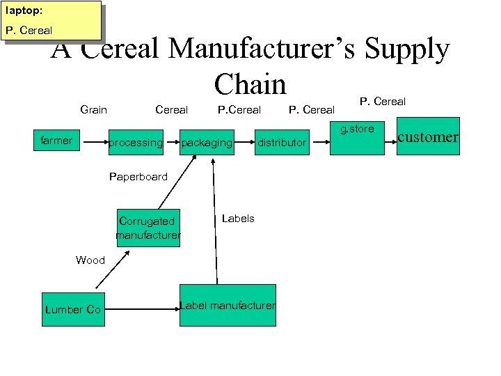 laptop: P. Cereal A Cereal Manufacturer’s Supply Chain Grain Cereal P. Cereal g. store