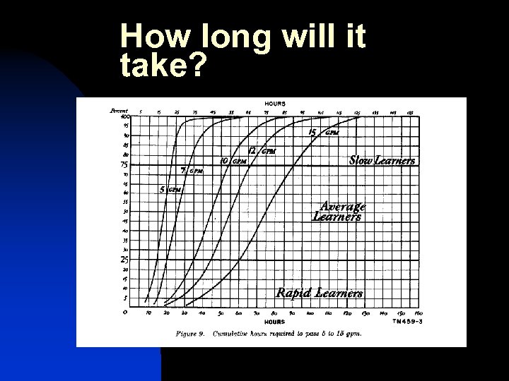 How long will it take? 