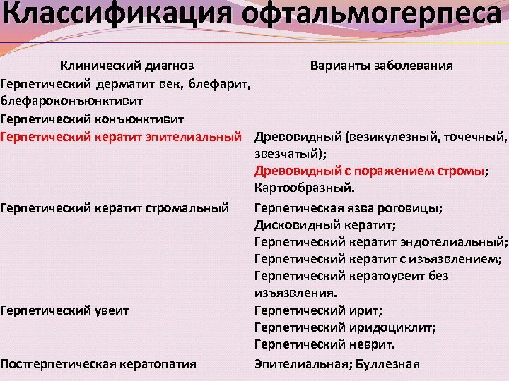 Классификация офтальмогерпеса Клинический диагноз Варианты заболевания Герпетический дерматит век, блефарит, блефароконъюнктивит Герпетический конъюнктивит Герпетический
