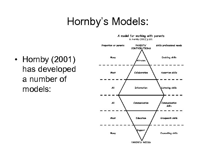 Hornby’s Models: • Hornby (2001) has developed a number of models: 
