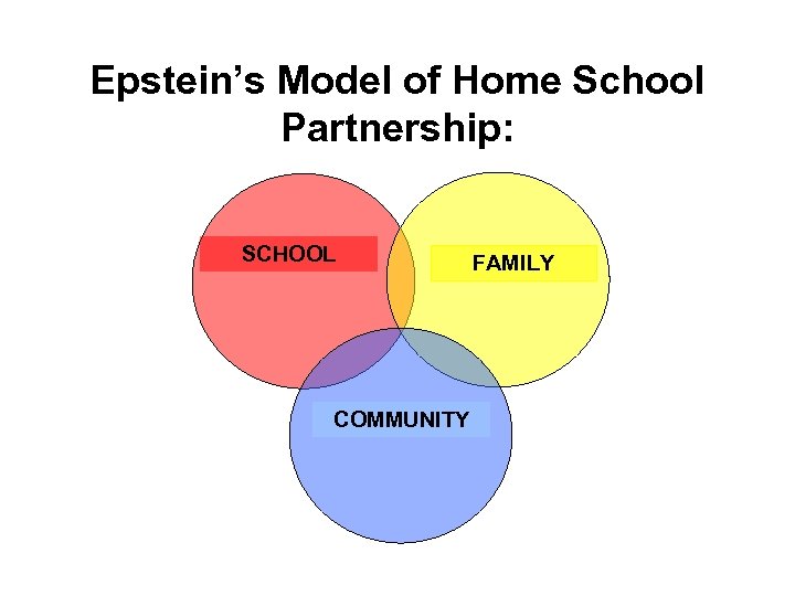Epstein’s Model of Home School Partnership: SCHOOL COMMUNITY FAMILY 