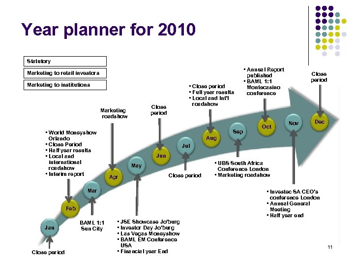 Year planner for 2010 Statutory Marketing to retail investors Marketing to institutions Close period