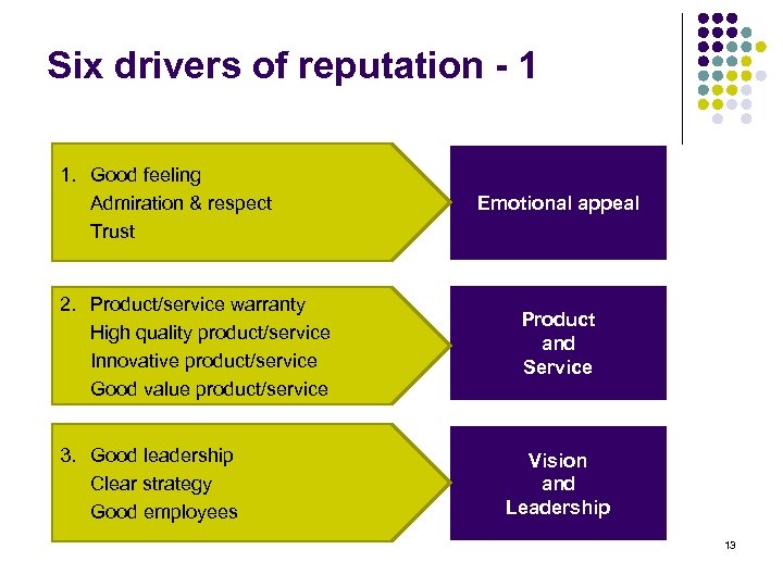 Six drivers of reputation - 1 1. Good feeling Admiration & respect Trust 2.