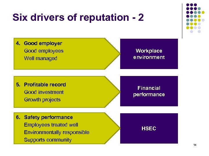 Six drivers of reputation - 2 4. Good employer Good employees Well managed 5.