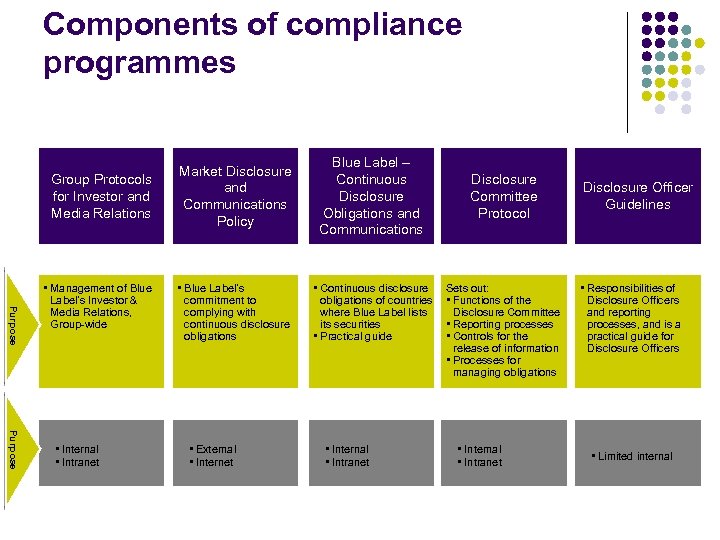 Components of compliance programmes Group Protocols for Investor and Media Relations Purpose • Management
