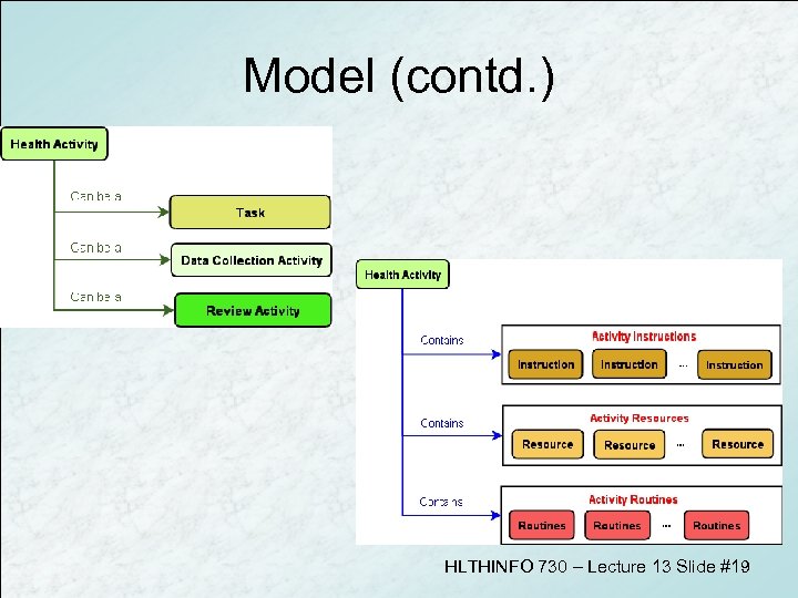 Model (contd. ) HLTHINFO 730 – Lecture 13 Slide #19 