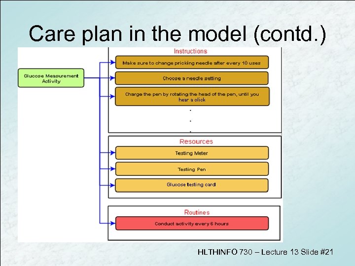 Care plan in the model (contd. ) HLTHINFO 730 – Lecture 13 Slide #21