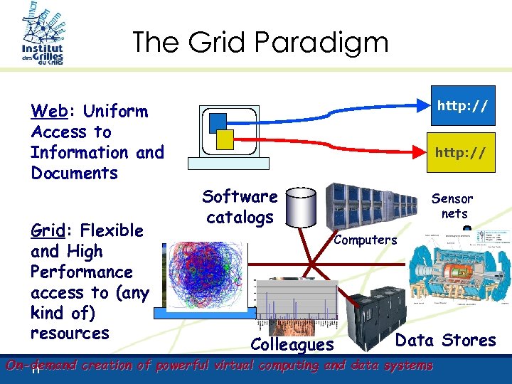The Grid Paradigm http: // Web: Uniform Access to Information and Documents Grid: Flexible