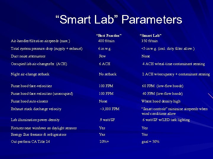 “Smart Lab” Parameters Air-handler/filtration airspeeds (max. ) “Best Practice” 400 ft/min. “Smart Lab” 350