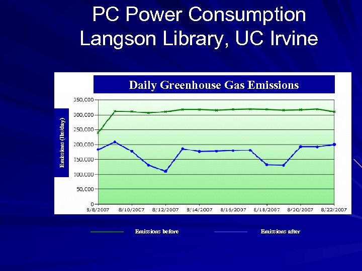 PC Power Consumption Langson Library, UC Irvine Emissions (lbs/day) Daily Greenhouse Gas Emissions before
