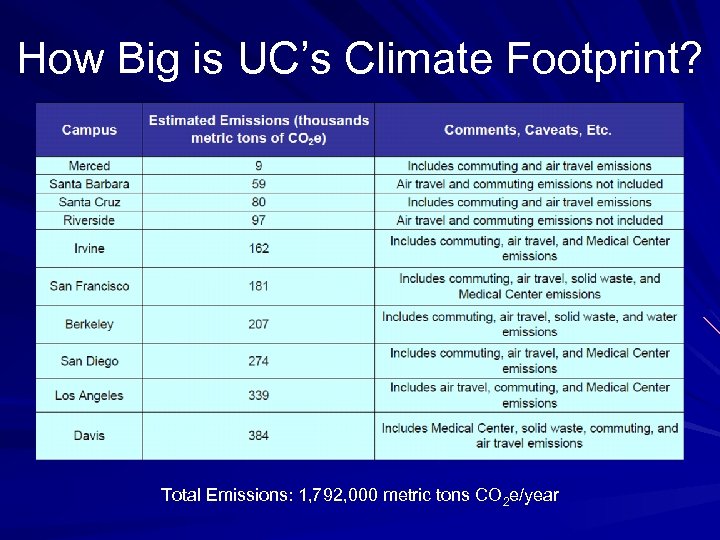 How Big is UC’s Climate Footprint? Total Emissions: 1, 792, 000 metric tons CO