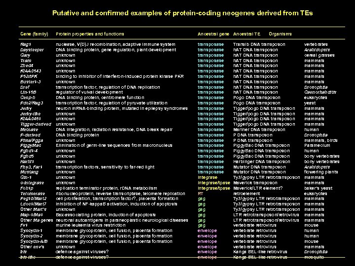 Putative and confirmed examples of protein-coding neogenes derived from TEs P Gene (family) Protein