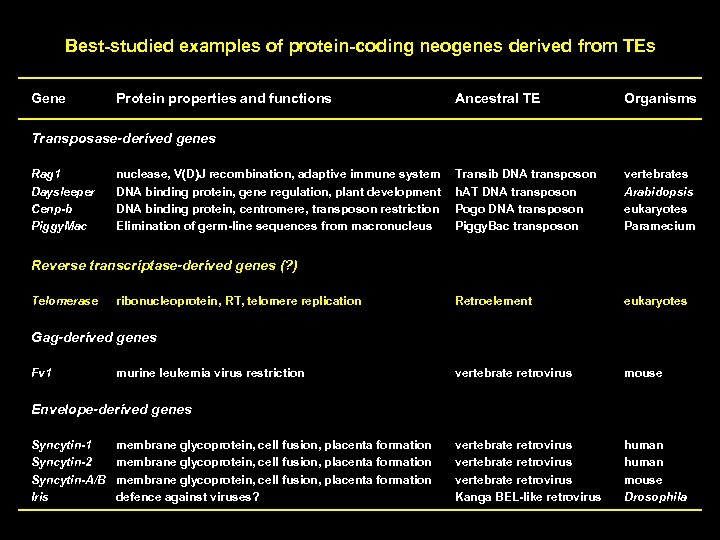 Best-studied examples of protein-coding neogenes derived from TEs P Gene Protein properties and functions