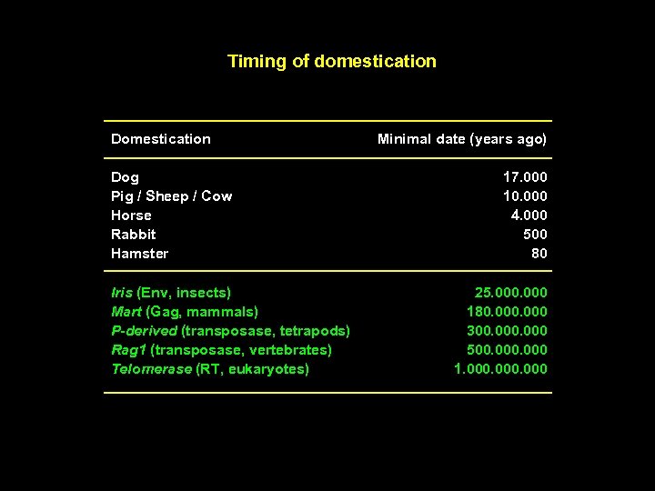 Timing of domestication Dog Pig / Sheep / Cow Horse Rabbit Hamster Iris (Env,