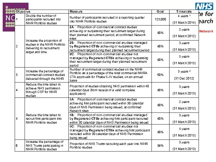 Objective Double the number of 1 participants recruited into NIHR Portfolio studies 2 Increase