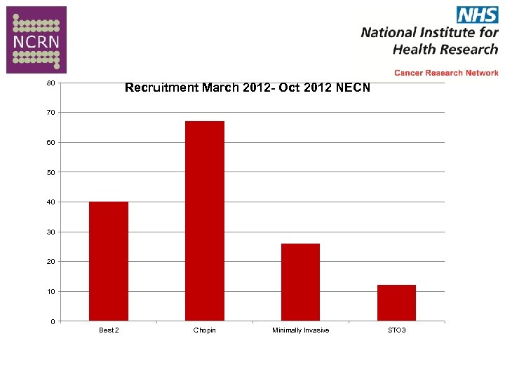 80 Recruitment March 2012 - Oct 2012 NECN 70 60 50 40 30 20