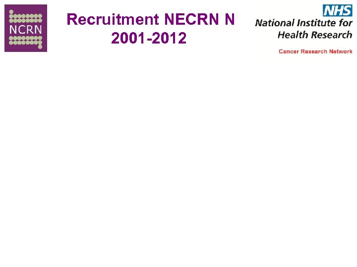 Recruitment NECRN N 2001 -2012 