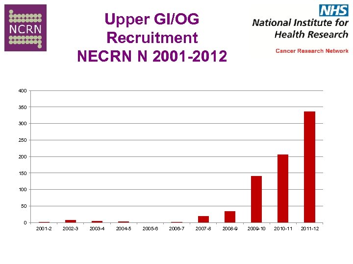 Upper GI/OG Recruitment NECRN N 2001 -2012 400 350 300 250 200 150 100