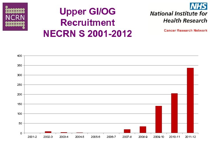 Upper GI/OG Recruitment NECRN S 2001 -2012 400 350 300 250 200 150 100