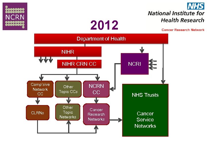 2012 Department of Health NIHR CRN CC Comp’sive Network CC Other Topic CCs CLRNs