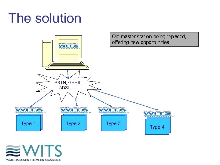 The solution Old master station being replaced, offering new opportunities PSTN, GPRS, ADSL, …