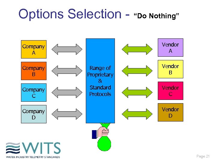 Options Selection - “Do Nothing” Vendor A Company B Company C Company D Range