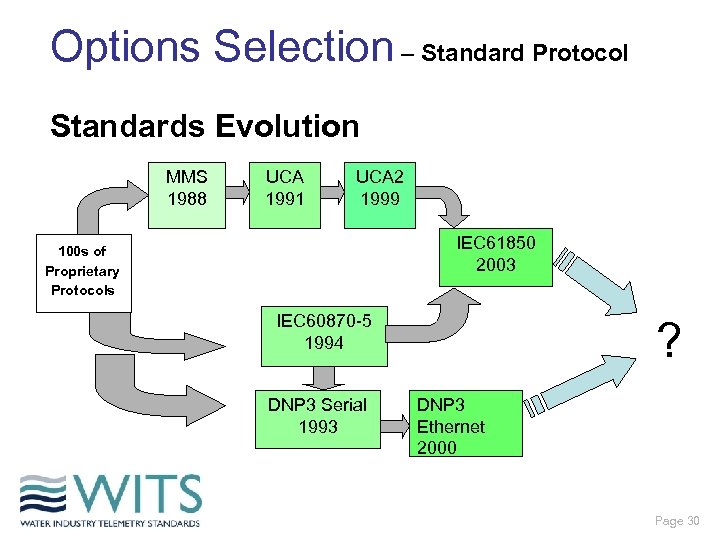 Options Selection – Standard Protocol Standards Evolution MMS 1988 UCA 1991 UCA 2 1999