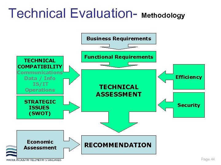Technical Evaluation- Methodology Business Requirements TECHNICAL COMPATIBILITY Communications Data / Info IS/IT Operations Functional