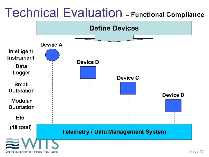 Technical Evaluation – Functional Compliance Define Devices Device A Intelligent Instrument Data Logger Small