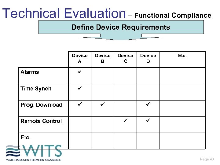 Technical Evaluation – Functional Compliance Define Device Requirements Device A Alarms Device D Etc.