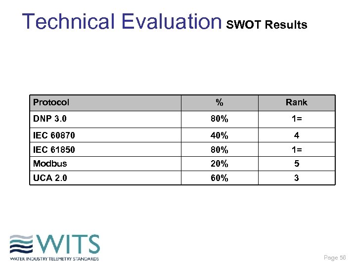 Technical Evaluation SWOT Results Protocol % Rank DNP 3. 0 80% 1= IEC 60870