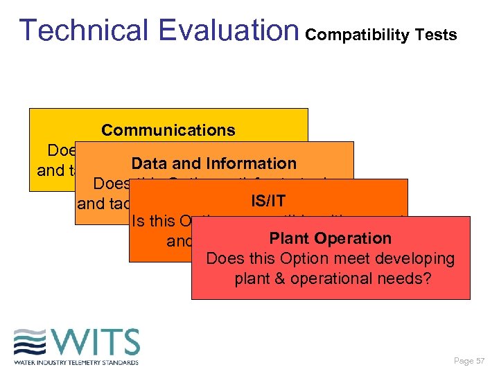 Technical Evaluation Compatibility Tests Communications Does this Option satisfy strategic Data and Information and