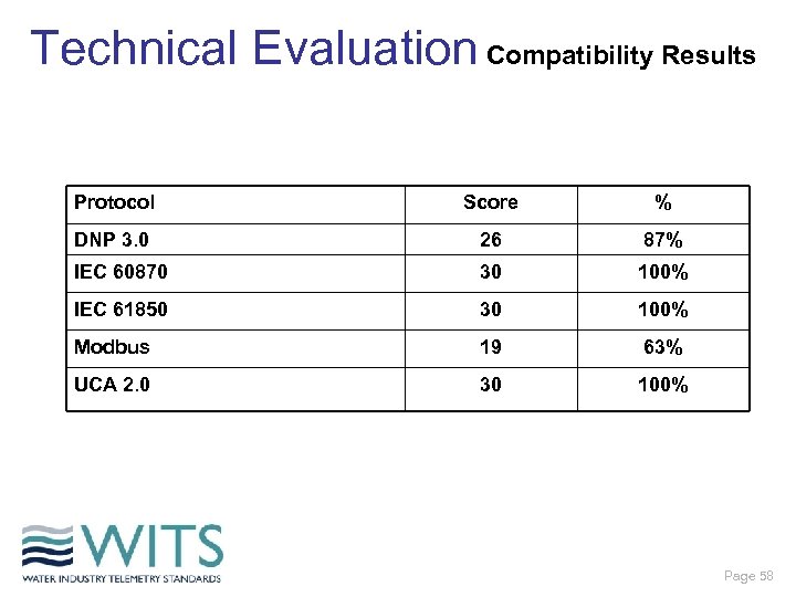 Technical Evaluation Compatibility Results Protocol Score % DNP 3. 0 26 87% IEC 60870