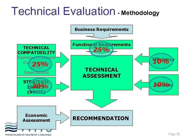 Technical Evaluation - Methodology Business Requirements TECHNICAL COMPATIBILITY Communications Data / Info 25% IS/IT