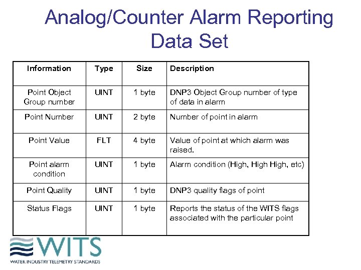Analog/Counter Alarm Reporting Data Set Information Type Size Description Point Object Group number UINT