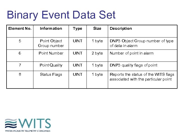 Binary Event Data Set Element No. Information Type Size Description 5 Point Object Group