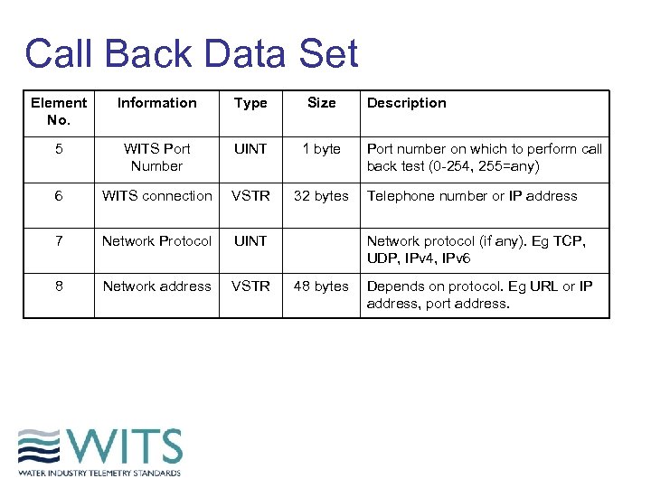 Call Back Data Set Element No. Information Type Size 5 WITS Port Number UINT