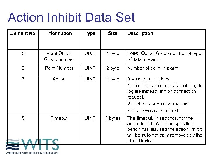 Action Inhibit Data Set Element No. Information Type Size Description 5 Point Object Group