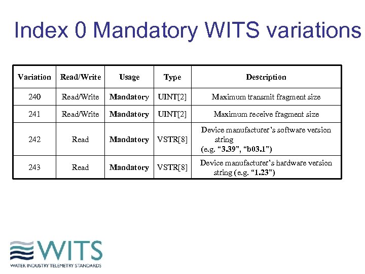 Index 0 Mandatory WITS variations Variation Read/Write Usage Type Description 240 Read/Write Mandatory UINT[2]