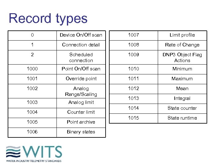 Record types 0 Device On/Off scan 1007 Limit profile 1 Connection detail 1008 Rate