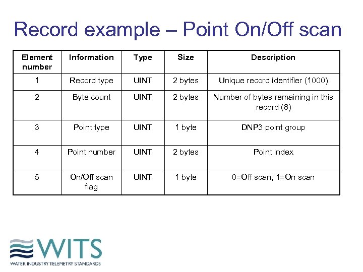 Record example – Point On/Off scan Element number Information Type Size Description 1 Record