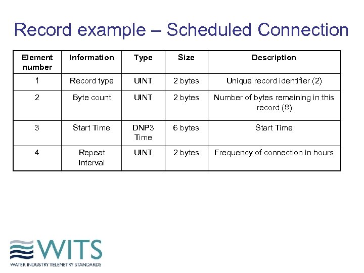 Record example – Scheduled Connection Element number Information Type Size Description 1 Record type