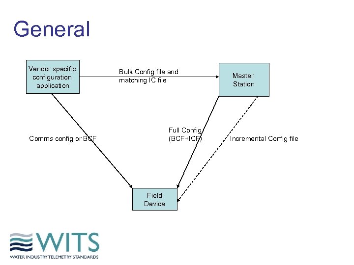 General Vendor specific configuration application Bulk Config file and matching IC file Full Config