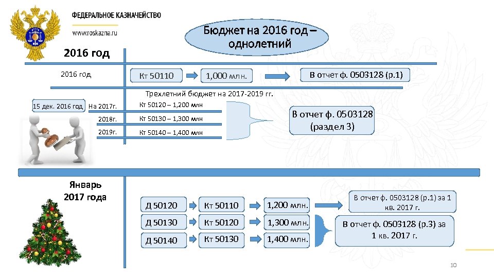 Бюджет на 2016 год – однолетний 2016 год Кт 50110 В отчет ф. 0503128