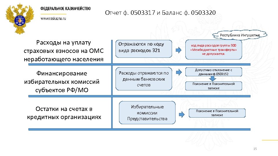Отчет ф. 0503317 и Баланс ф. 0503320 Республика Ингушетия Расходы на уплату страховых взносов